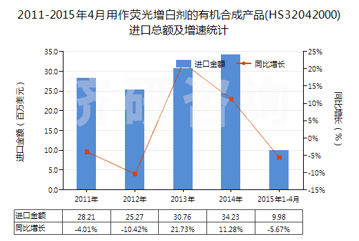 2011-2015年4月用作熒光增白劑的有機(jī)合成產(chǎn)品(HS32042000)進(jìn)口總額及增速統(tǒng)計(jì)